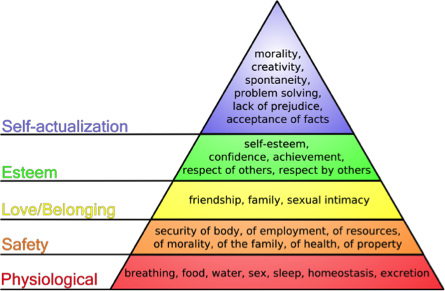 Maslow’s Hierarchy of Needs & Marketing